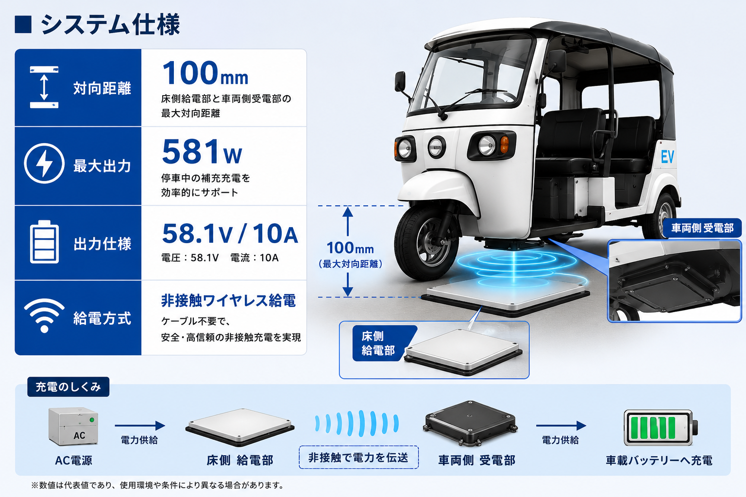 電動トゥクトゥク向けワイヤレス充電システムを開発｜ケーブル不要の非